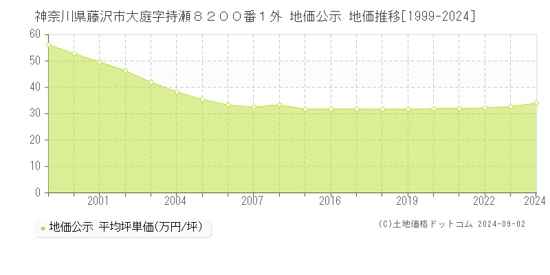 神奈川県藤沢市大庭字持瀬８２００番１外 公示地価 地価推移[1999-2022]