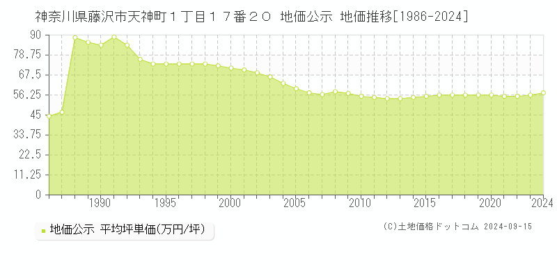 神奈川県藤沢市天神町１丁目１７番２０ 公示地価 地価推移[1986-2022]