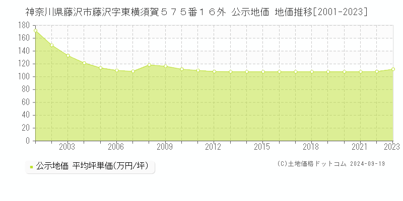 神奈川県藤沢市藤沢字東横須賀５７５番１６外 公示地価 地価推移[2001-2022]