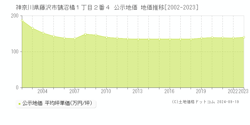 神奈川県藤沢市鵠沼橘１丁目２番４ 公示地価 地価推移[2002-2021]