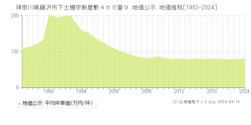 神奈川県藤沢市下土棚字新屋敷４６８番９ 公示地価 地価推移[1983-2023]