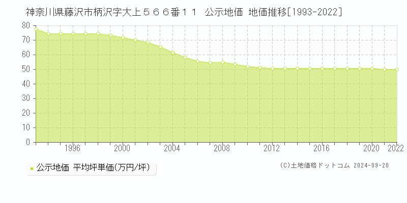 神奈川県藤沢市柄沢字大上５６６番１１ 公示地価 地価推移[1993-2022]