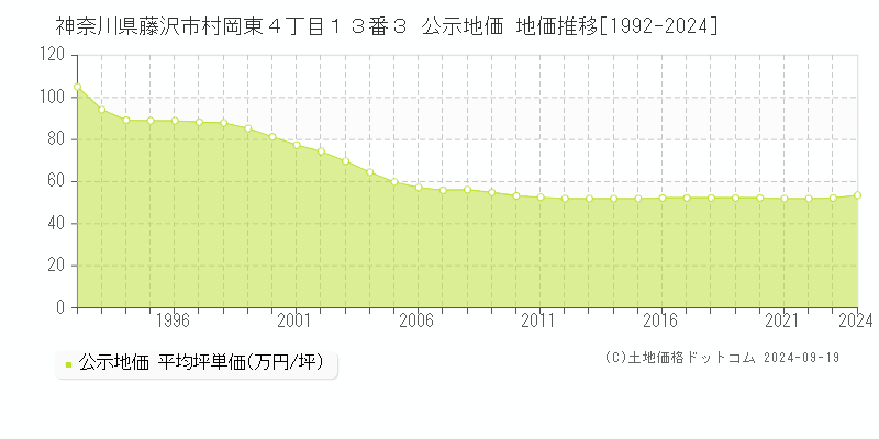 神奈川県藤沢市村岡東４丁目１３番３ 公示地価 地価推移[1992-2023]