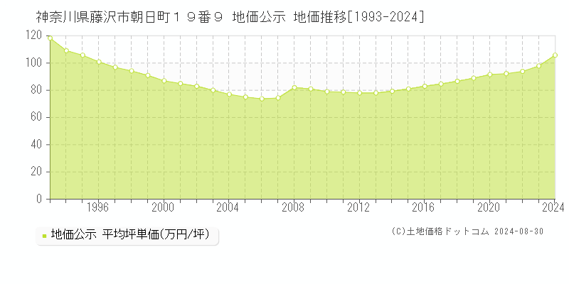 神奈川県藤沢市朝日町１９番９ 公示地価 地価推移[1993-2024]