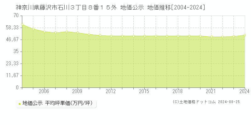 神奈川県藤沢市石川３丁目８番１５外 公示地価 地価推移[2004-2024]