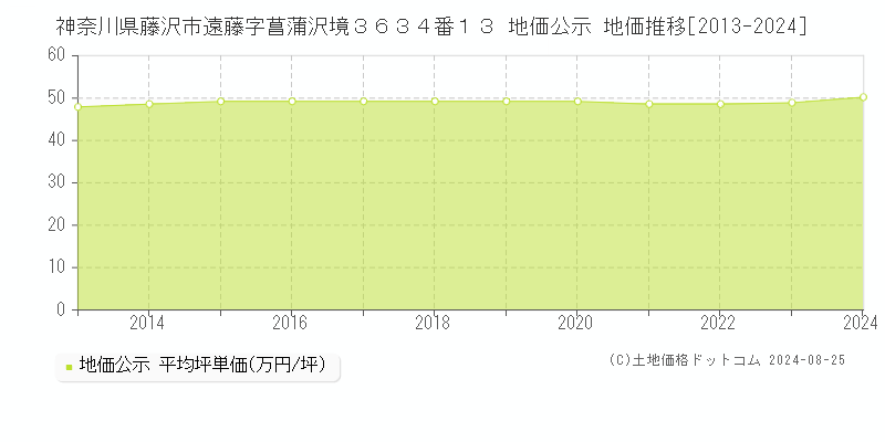 神奈川県藤沢市遠藤字菖蒲沢境３６３４番１３ 公示地価 地価推移[2013-2024]