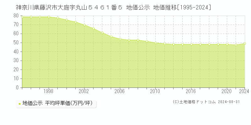 神奈川県藤沢市大庭字丸山５４６１番５ 公示地価 地価推移[1995-2024]