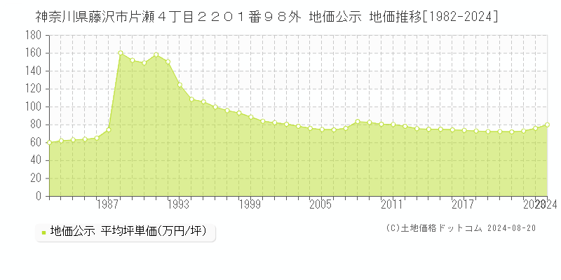 神奈川県藤沢市片瀬４丁目２２０１番９８外 公示地価 地価推移[1982-2024]