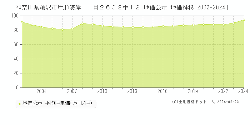 神奈川県藤沢市片瀬海岸１丁目２６０３番１２ 公示地価 地価推移[2002-2024]