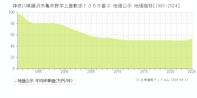 神奈川県藤沢市亀井野字上屋敷添１３５８番３ 公示地価 地価推移[1991-2024]