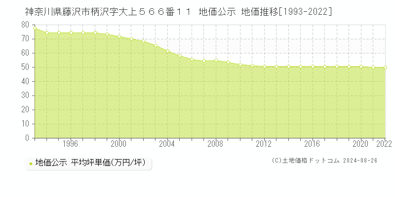 神奈川県藤沢市柄沢字大上５６６番１１ 公示地価 地価推移[1993-2022]