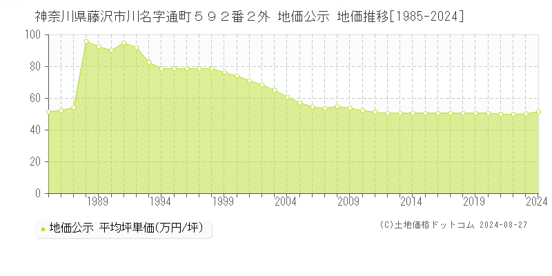 神奈川県藤沢市川名字通町５９２番２外 公示地価 地価推移[1985-2024]