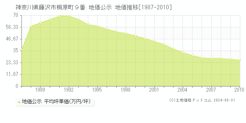 神奈川県藤沢市桐原町９番 公示地価 地価推移[1987-2010]