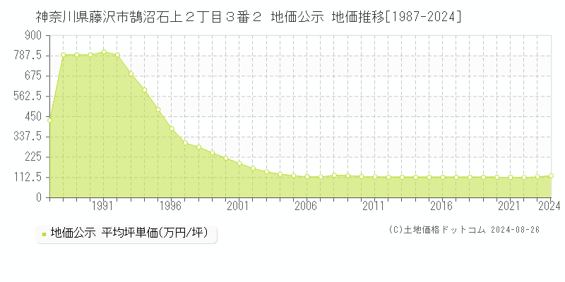 神奈川県藤沢市鵠沼石上２丁目３番２ 公示地価 地価推移[1987-2024]