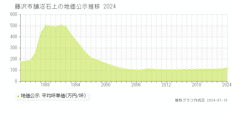 藤沢市鵠沼石上の地価公示推移グラフ 