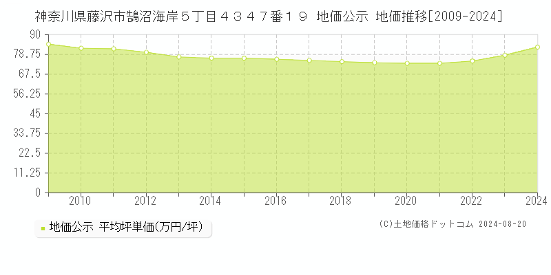 神奈川県藤沢市鵠沼海岸５丁目４３４７番１９ 公示地価 地価推移[2009-2024]