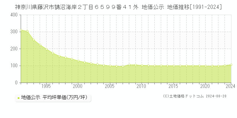 神奈川県藤沢市鵠沼海岸２丁目６５９９番４１外 公示地価 地価推移[1991-2024]