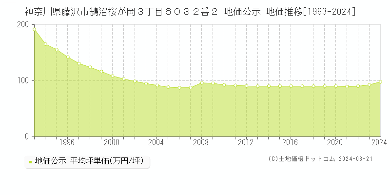 神奈川県藤沢市鵠沼桜が岡３丁目６０３２番２ 公示地価 地価推移[1993-2024]