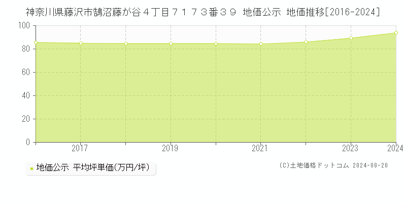 神奈川県藤沢市鵠沼藤が谷４丁目７１７３番３９ 公示地価 地価推移[2016-2024]