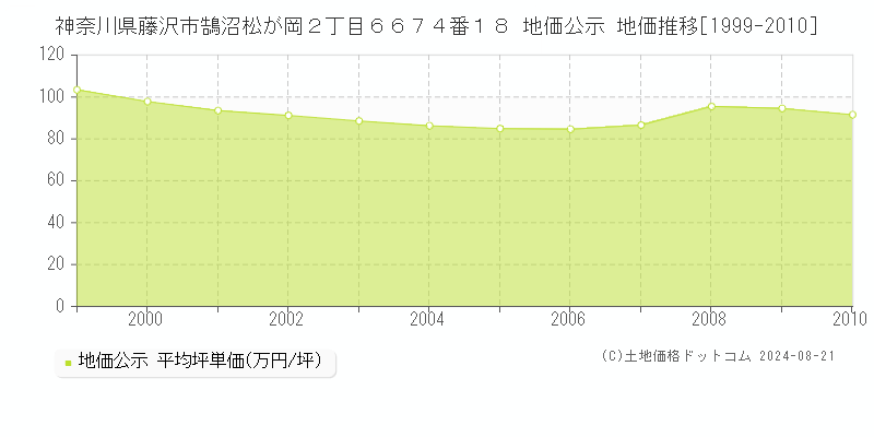 神奈川県藤沢市鵠沼松が岡２丁目６６７４番１８ 公示地価 地価推移[1999-2010]