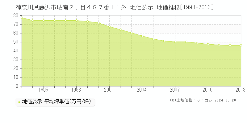 神奈川県藤沢市城南２丁目４９７番１１外 公示地価 地価推移[1993-2013]