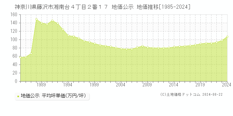 神奈川県藤沢市湘南台４丁目２番１７ 公示地価 地価推移[1985-2024]