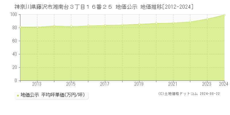 神奈川県藤沢市湘南台３丁目１６番２５ 公示地価 地価推移[2012-2024]