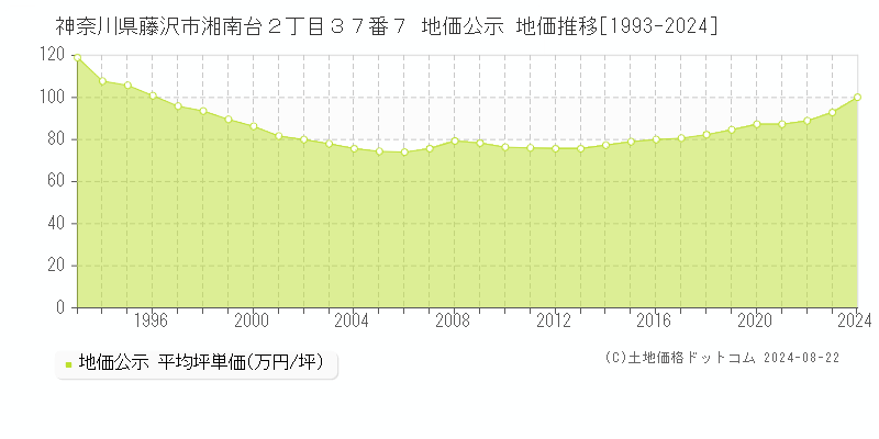 神奈川県藤沢市湘南台２丁目３７番７ 公示地価 地価推移[1993-2024]