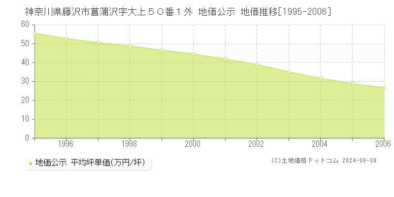 神奈川県藤沢市菖蒲沢字大上５０番１外 公示地価 地価推移[1995-2006]