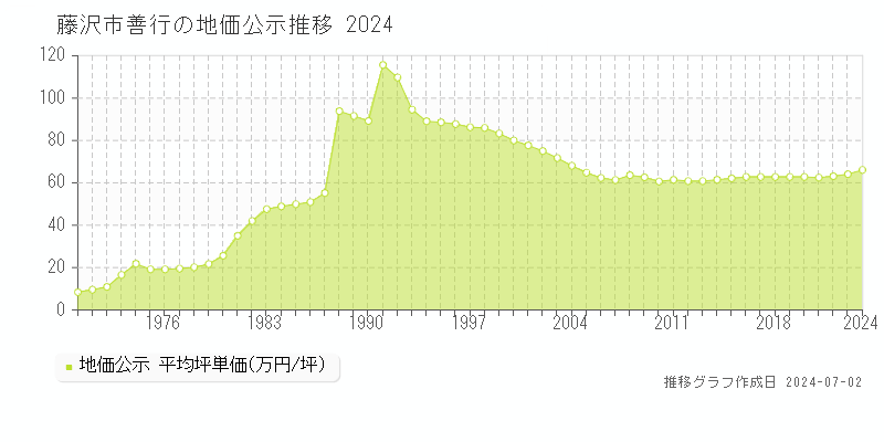 藤沢市善行の地価公示推移グラフ 