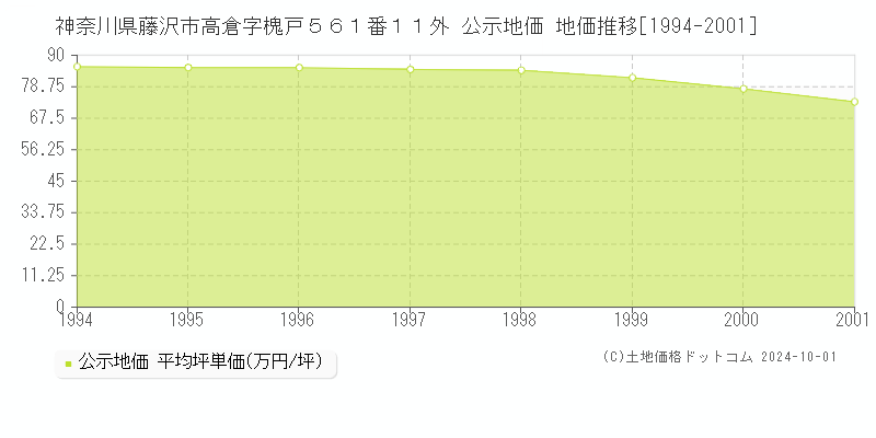 神奈川県藤沢市高倉字槐戸５６１番１１外 公示地価 地価推移[1994-2001]