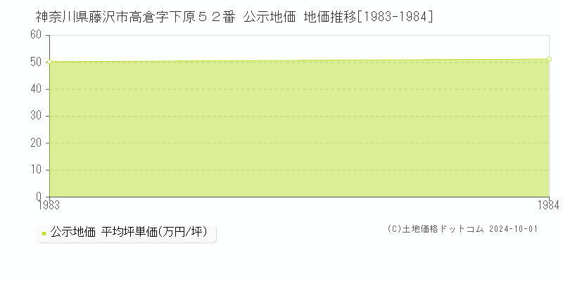 神奈川県藤沢市高倉字下原５２番 公示地価 地価推移[1983-1984]