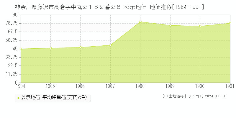 神奈川県藤沢市高倉字中丸２１８２番２８ 公示地価 地価推移[1984-1991]