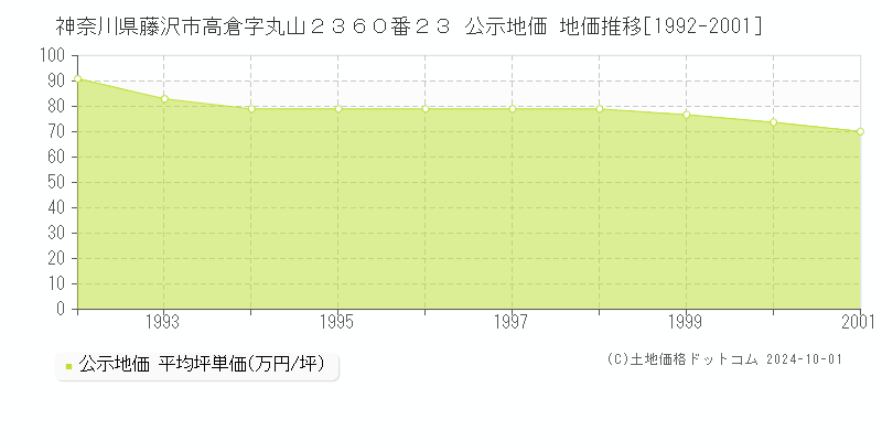 神奈川県藤沢市高倉字丸山２３６０番２３ 公示地価 地価推移[1992-2001]