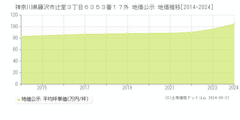 神奈川県藤沢市辻堂３丁目６３５３番１７外 公示地価 地価推移[2014-2024]