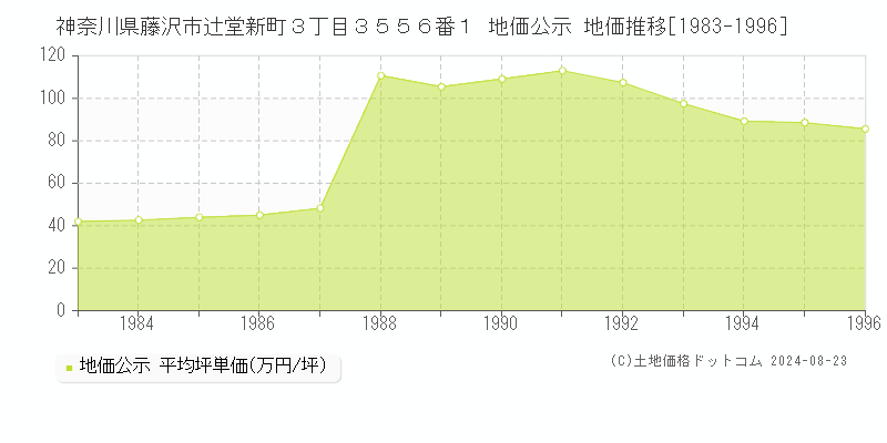 神奈川県藤沢市辻堂新町３丁目３５５６番１ 公示地価 地価推移[1983-1996]