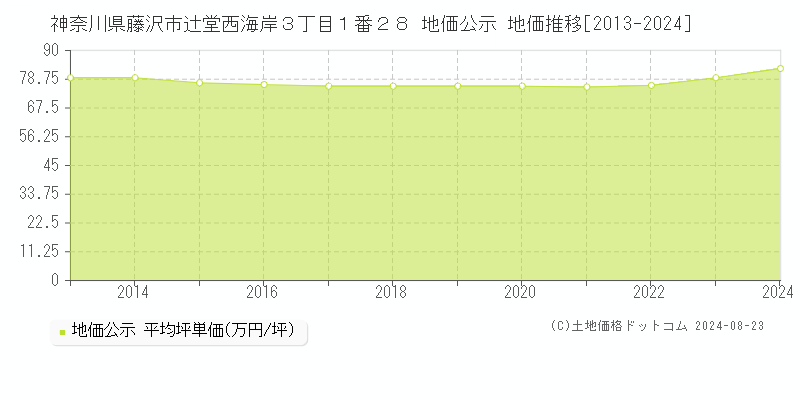 神奈川県藤沢市辻堂西海岸３丁目１番２８ 公示地価 地価推移[2013-2024]