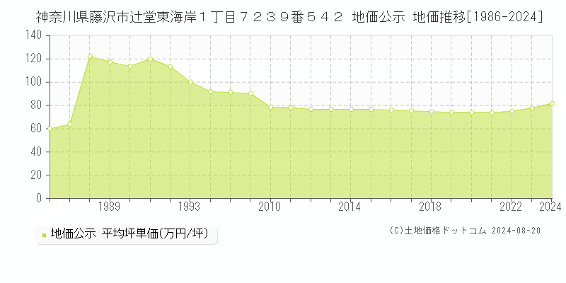 神奈川県藤沢市辻堂東海岸１丁目７２３９番５４２ 公示地価 地価推移[1986-2024]