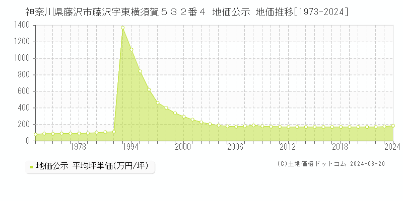 神奈川県藤沢市藤沢字東横須賀５３２番４ 公示地価 地価推移[1973-2024]