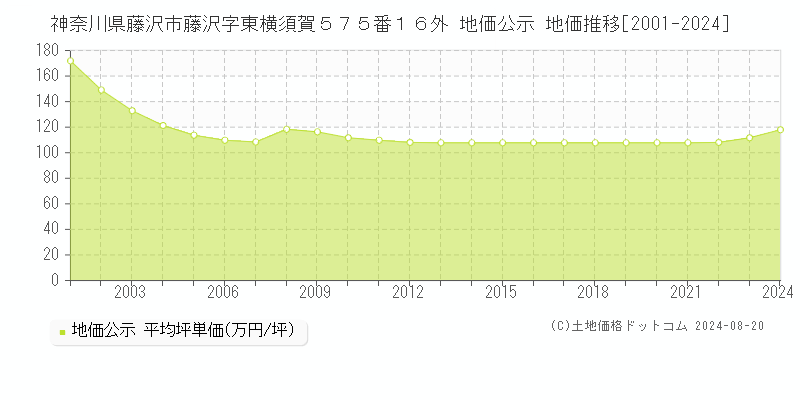 神奈川県藤沢市藤沢字東横須賀５７５番１６外 公示地価 地価推移[2001-2024]