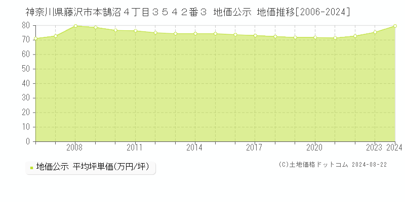 神奈川県藤沢市本鵠沼４丁目３５４２番３ 公示地価 地価推移[2006-2024]