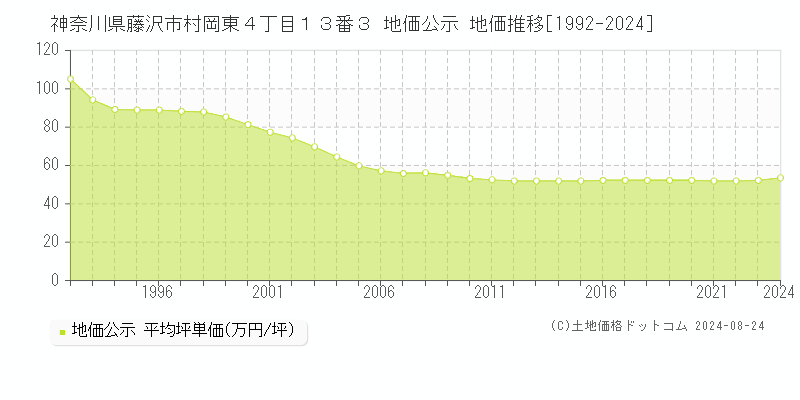 神奈川県藤沢市村岡東４丁目１３番３ 公示地価 地価推移[1992-2024]