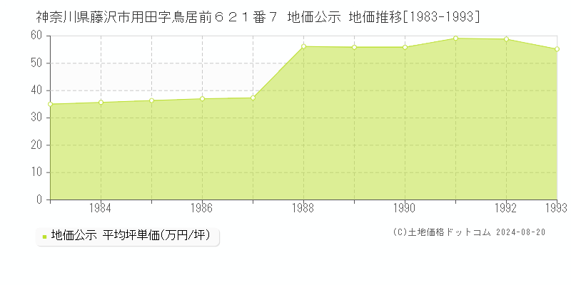 神奈川県藤沢市用田字鳥居前６２１番７ 公示地価 地価推移[1983-1993]