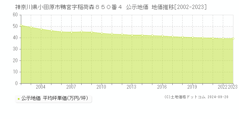 神奈川県小田原市鴨宮字稲荷森８５０番４ 公示地価 地価推移[2002-2020]