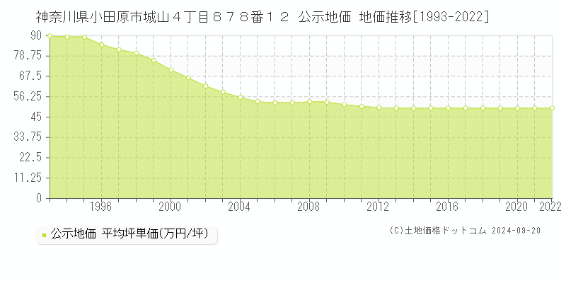 神奈川県小田原市城山４丁目８７８番１２ 公示地価 地価推移[1993-2020]