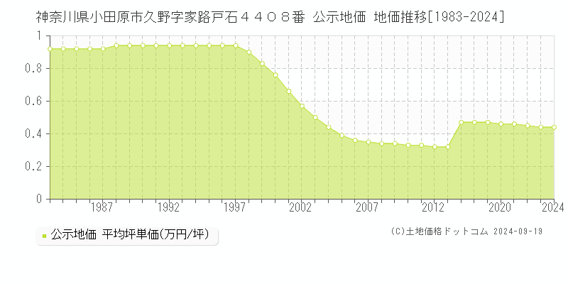 神奈川県小田原市久野字家路戸石４４０８番 公示地価 地価推移[1983-2024]