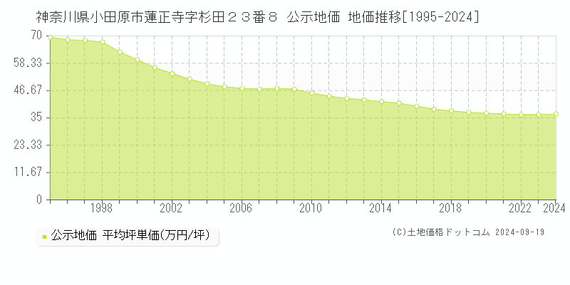 神奈川県小田原市蓮正寺字杉田２３番８ 公示地価 地価推移[1995-2022]