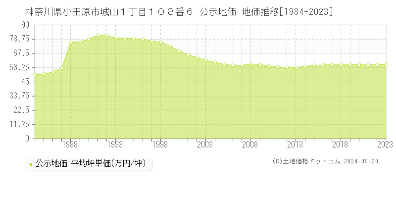 神奈川県小田原市城山１丁目１０８番６ 公示地価 地価推移[1984-2020]