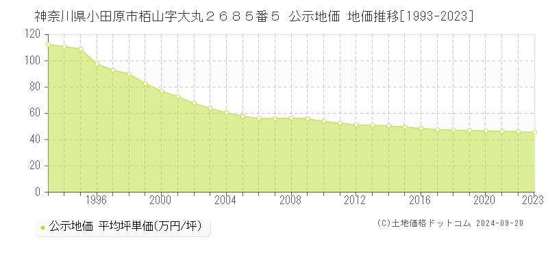 神奈川県小田原市栢山字大丸２６８５番５ 公示地価 地価推移[1993-2020]