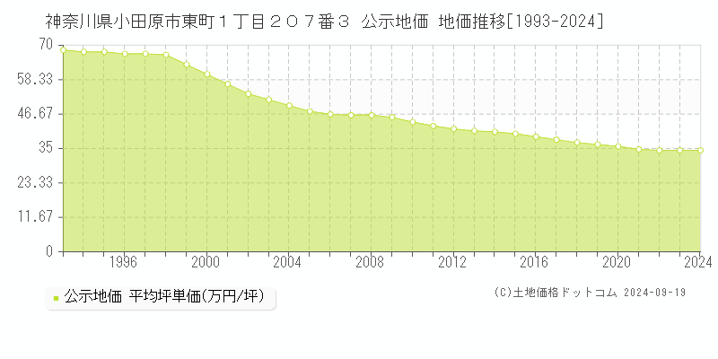 神奈川県小田原市東町１丁目２０７番３ 公示地価 地価推移[1993-2022]